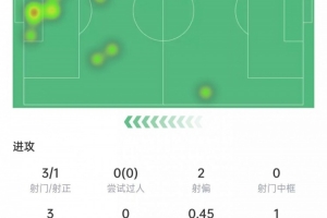 約克雷斯3次射門1次射正，錯失1次機會，6次對抗2次成功，評分5.9