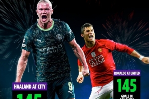 恐怖效率！哈蘭德曼城167場(chǎng)轟145球，追平C羅曼聯(lián)346場(chǎng)進(jìn)球數(shù)